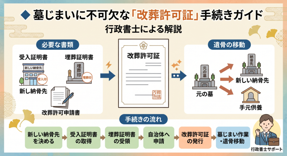 改葬許可証に必要な3つの書類と申請から遺骨移動までの手続きの流れを示した図解